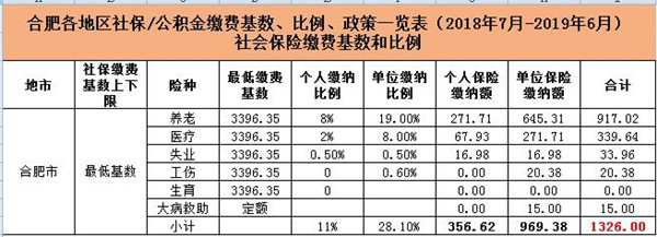 社保费用 社保费用